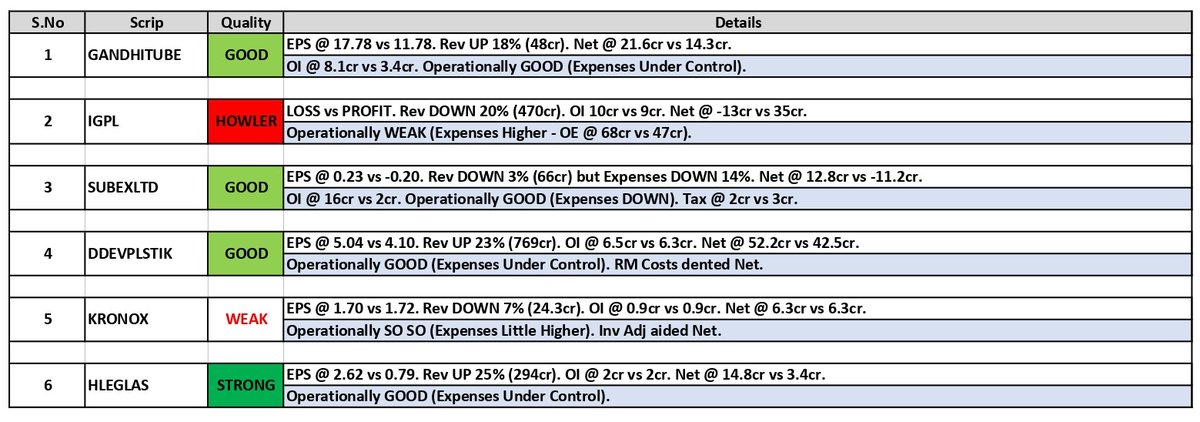 about_nav's tweet image. #Results Updates (09):

1. Gandhi Special Tubes (#GANDHITUBE)
2. IG Petrochemicals (#IGPL)
3. Subex Limited (#SUBEXLTD)
4. Ddev Plastiks (#DDEVPLSTK)
5. #Kronox Lab
6. HLE Glascoat (#HLEGLAS)

#Q1Results #Q1FY26 #Nifty #NiftyBank #voltas #ICICIBank #Tatamotors #PGEL #grwrhitech