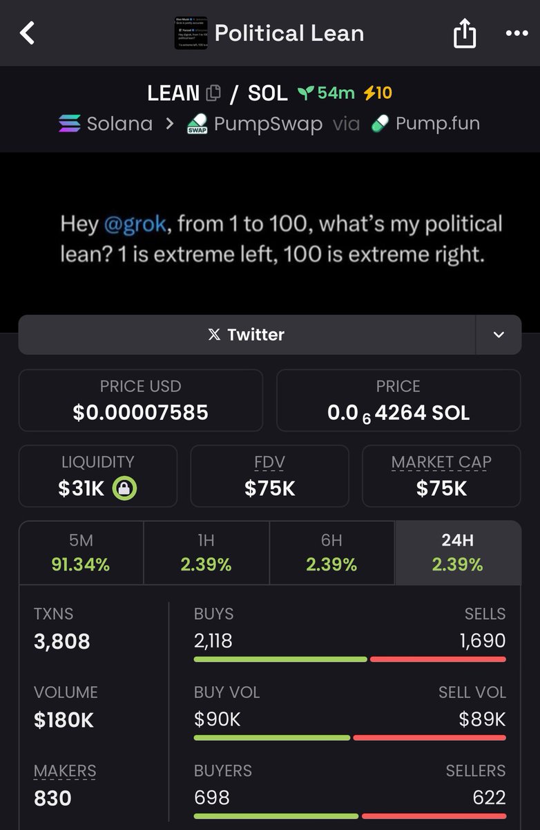 ByceRaymon61627's tweet photo. Political $lean up 2x, going super viral with Elon in the mix. Curious if it pushes higher. Solid way to kick off Monday.

$sol $boss $cogsec #chillfinge $hive $grug $drake $itg $anime #miniboss $noom #investor #balltze $etf $btc #trollboss #barkcoin #grokchain $bth https://t.co/eNIEMyw29W