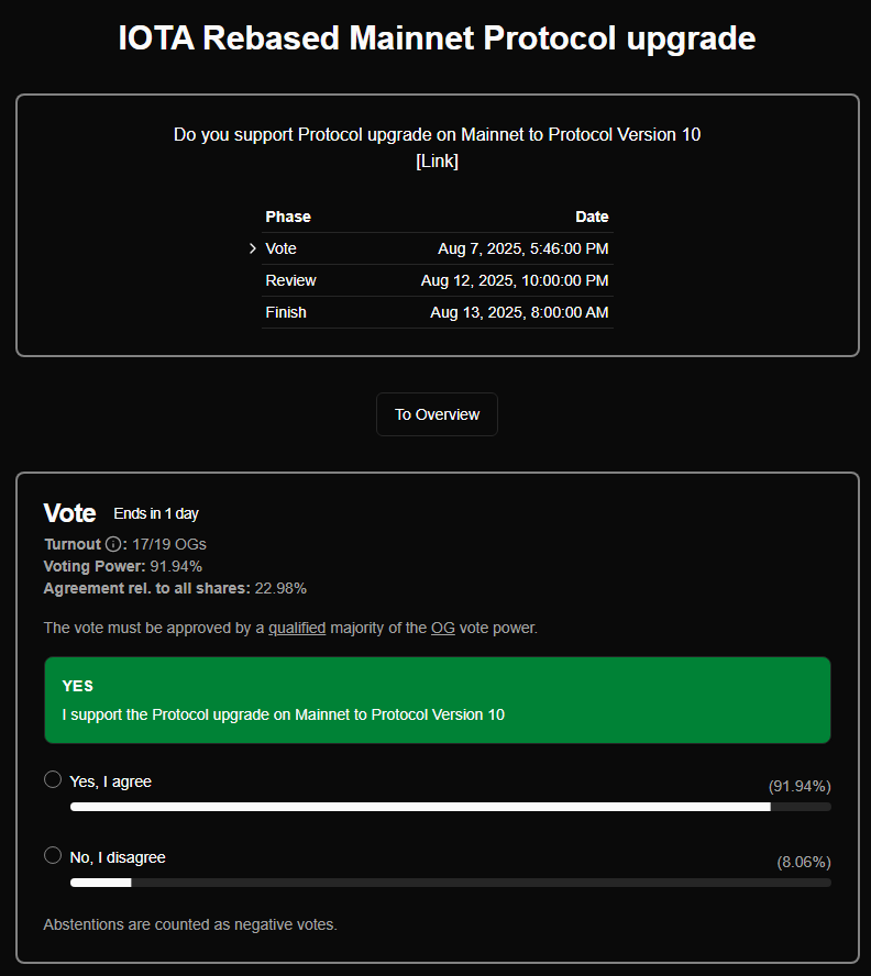 dlt_green's tweet photo. There is a real commitment from https://t.co/s8B0MX5Xx2 to the protocol upgrade V10 on IOTA Rebased Mainnet, what will happen on August 13, 2025 💚

▶️ Voted with tokenized company shares @tokenizeitHQ
https://t.co/OrKHxkU0PW

▶️ IOTA Protocol Version 10:
https://t.co/bbQyAUhy4k

ℹ️ This includes, among other things, increasing the committee size to 80 validators.

#DLTGREEN #INFRA #DLT #IOTA #IOTARebased #Decentralization