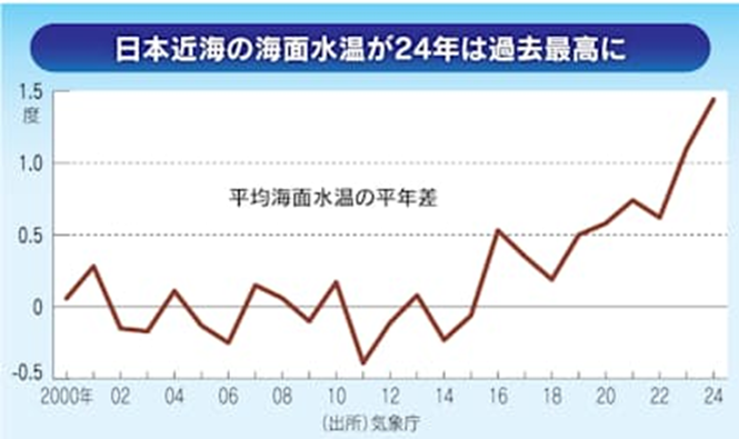 Sea surface temp in waters around Japan have risen 1.5 °C, as compared with 0.62 °C worldwide average.  An Aug. 7 Nikkei article says that Nissui and Maruha Nichiro are expanding use of submersible cages with piped feed to keep yellowtail cooler.