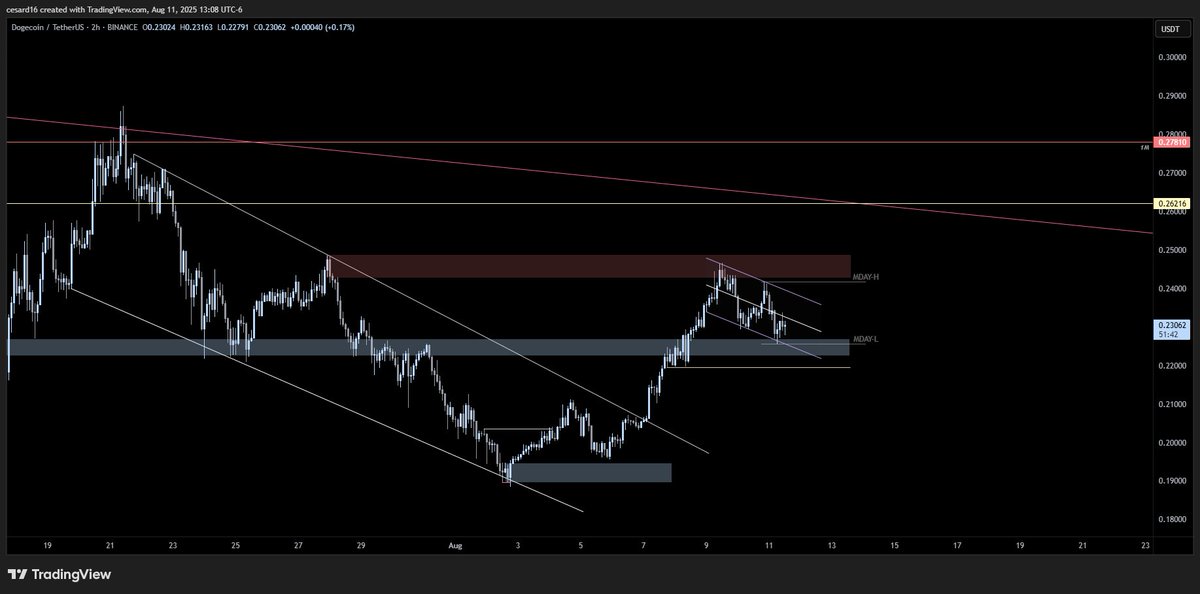 I'm still adding more $DOGE