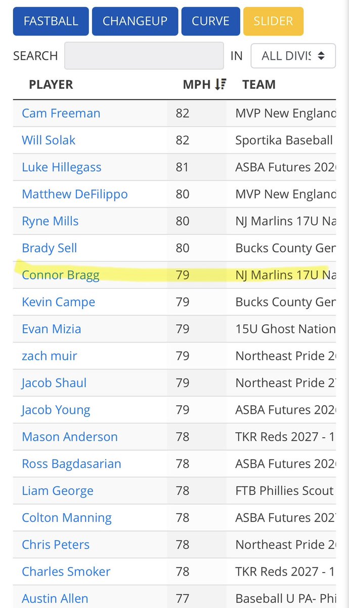 ConnorBragg2026's tweet photo. Some pitching highlights, stats and rankings from the summer . Fastball sat 87-89 and topped at 90. Change up 81, Slider 79. @NjMarlins @true_recruits @GetCommittedNow @BUncommitted @UBAuncommitted #uncommitted2026 https://t.co/2g5fMO1P1r