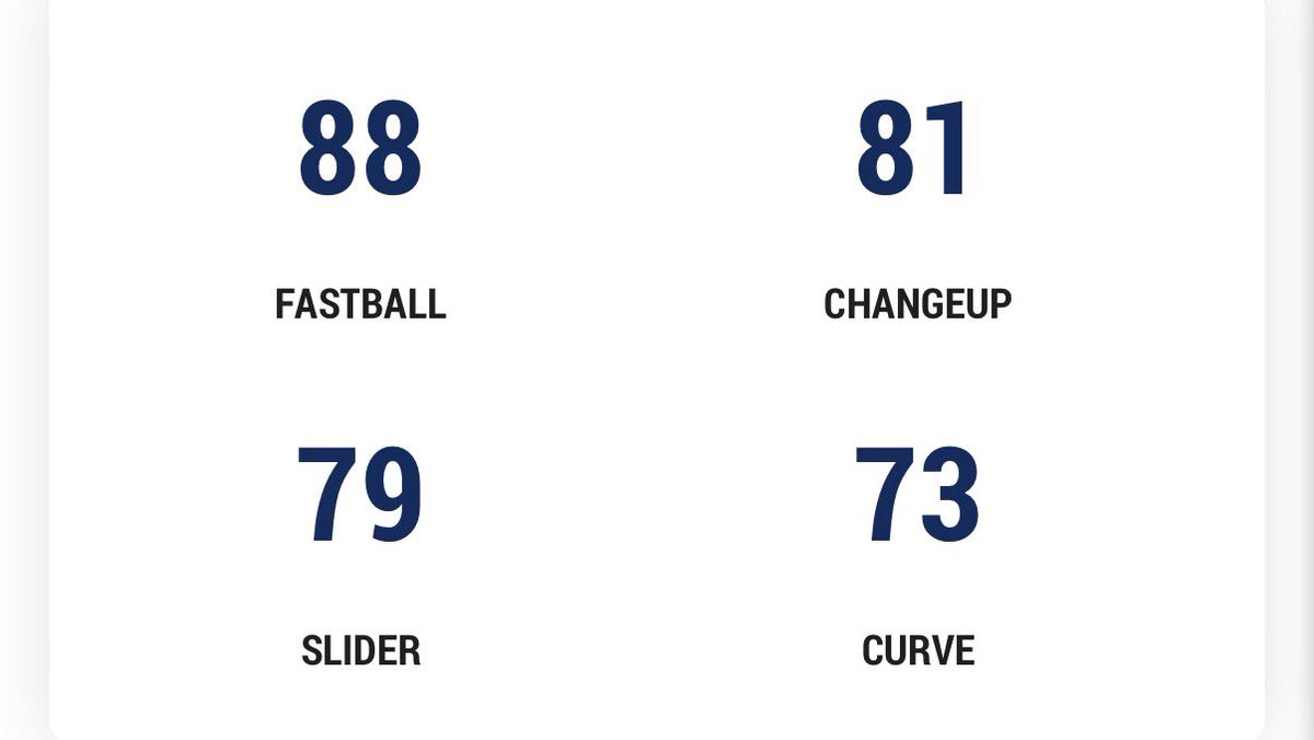 ConnorBragg2026's tweet photo. Some pitching highlights, stats and rankings from the summer . Fastball sat 87-89 and topped at 90. Change up 81, Slider 79. @NjMarlins @true_recruits @GetCommittedNow @BUncommitted @UBAuncommitted #uncommitted2026 https://t.co/2g5fMO1P1r