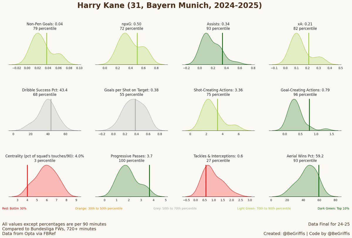 Ben Griffis (@begriffis) on Twitter photo Always forget that I have a Python package to scrape FBRef data & allow you to create your own visual lmao
Still works for creating top 5 league player distribution charts
👇
github.com/griffisben/gri… Always forget that I have a Python package to scrape FBRef data & allow you to create your own visual lmao
Still works for creating top 5 league player distribution charts
👇
github.com/griffisben/gri…
