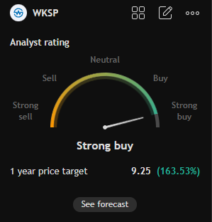 officialers's tweet photo. Revenue acceleration + capacity expansion = upside torque. $WKSP Q2 + July is the blueprint.

$GM #FC26 $GME #csm209 $SPX #AfRam $AAPL #sbhawks $TSLA #GranHermano $HOLO #KCGI2025 #AEWDynamite #WeWantKross https://t.co/QJekl6f9e3