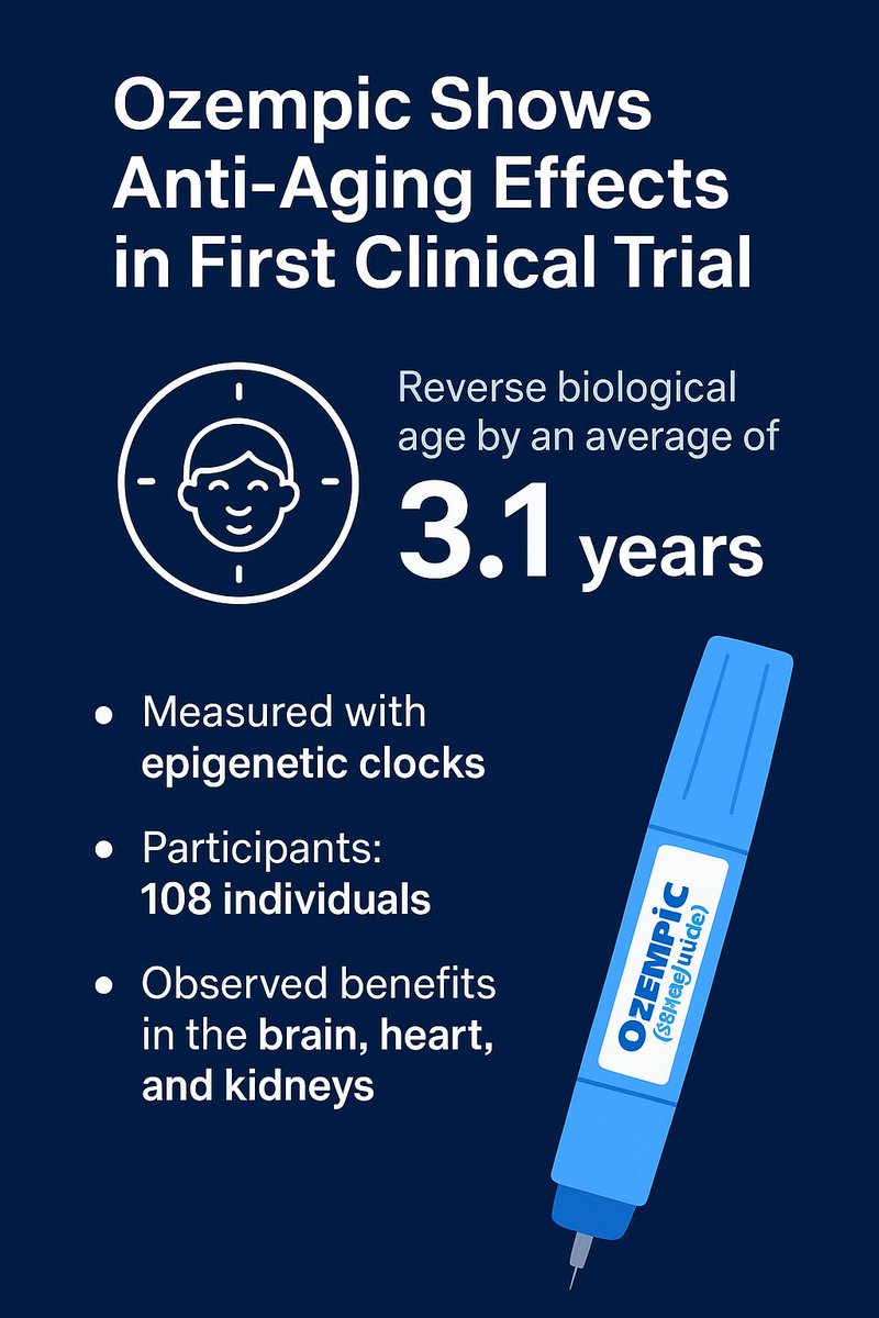 While it’s too early for anti-aging prescriptions, this breakthrough supports repurposing existing drugs for longevity, potentially speeding up access &amp; safety validation.

👏 Kudos to <a href="/VarunDw/">Varun Dwaraka, Ph.D.</a> &amp; the team for this milestone in #LongevityScience!

#AgingResearch #BiologicalAge