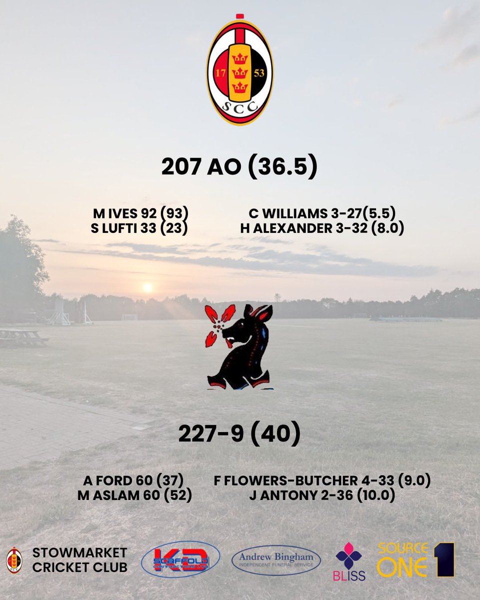 🔢 Weekend results:

+20 🤩 The First XI secure maximum points in a thrilling win!

🏏 The Second XI pick up 2 points in defeat to Nowton, while the Sunday side add 9 points to their tally, losing out in a tight game against Haverhill