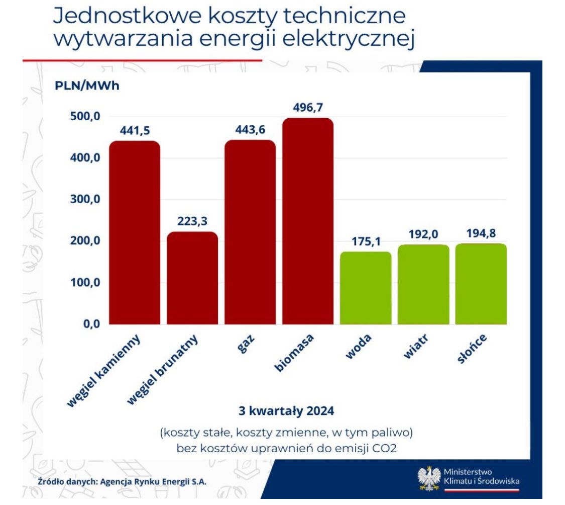 Po raz pierwszy w historii uprzemysłowionej Polski mamy możliwość uniezależnienia energetycznego od Rosji. W dodatku tańszą energią. Dlatego partie rosyjskie blokują od lat energię odnawialną, a ich prezydenci wetują ustawy.