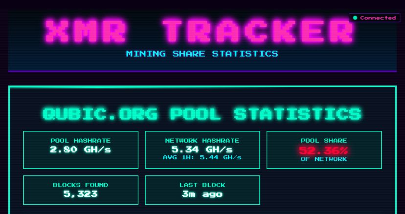 Okaaaay let’s go! 52.36%!!! 

$Qubic 🔥