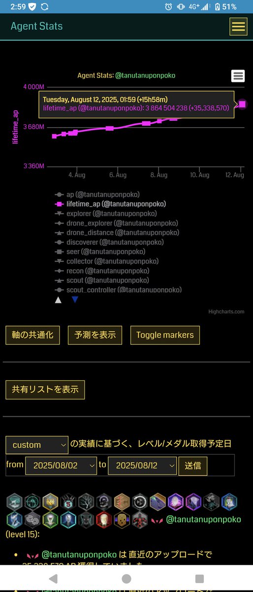 tanupontanupoko's tweet photo. 84歳に届かず、無念…
8/2〜12の実績は2.6億AP+リカ6回。
stats見ると後半にいくほど効率良く稼げてる。
毎日毎回微調整や修正、妥協をした成果かな。
この十日間で自身がとてもレベルupした実感がある(なんのだよw
今日からやっとのんびりできる(´･ω･｀)
#Ingress
#Level8Week https://t.co/dlqGaceovt