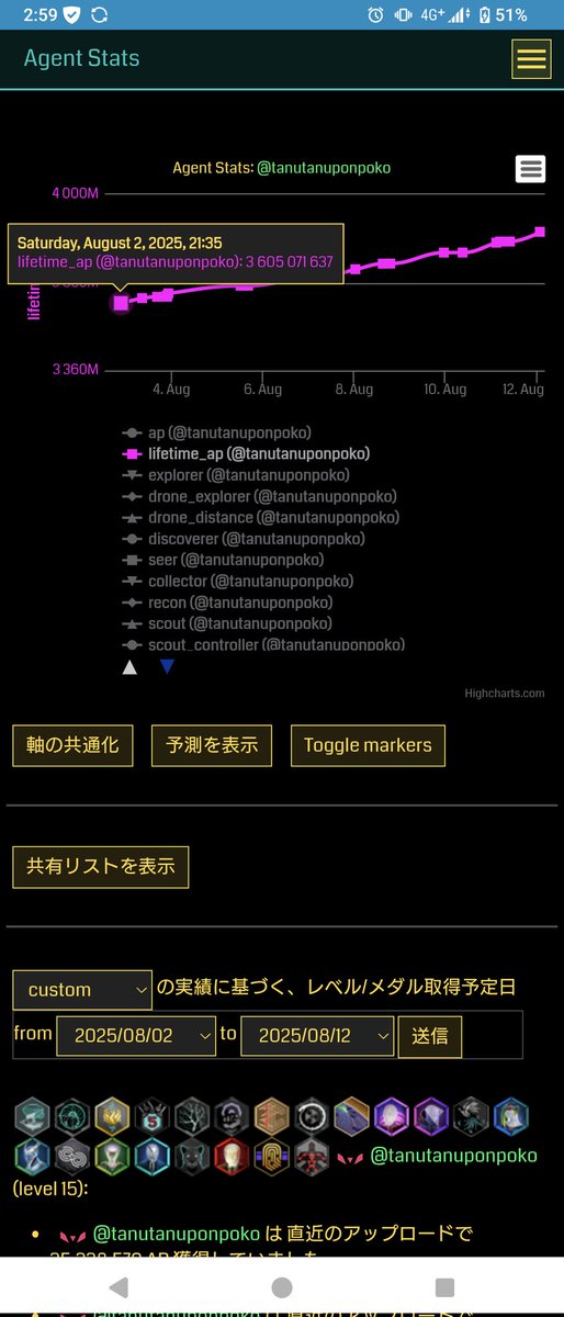 tanupontanupoko's tweet photo. 84歳に届かず、無念…
8/2〜12の実績は2.6億AP+リカ6回。
stats見ると後半にいくほど効率良く稼げてる。
毎日毎回微調整や修正、妥協をした成果かな。
この十日間で自身がとてもレベルupした実感がある(なんのだよw
今日からやっとのんびりできる(´･ω･｀)
#Ingress
#Level8Week https://t.co/dlqGaceovt