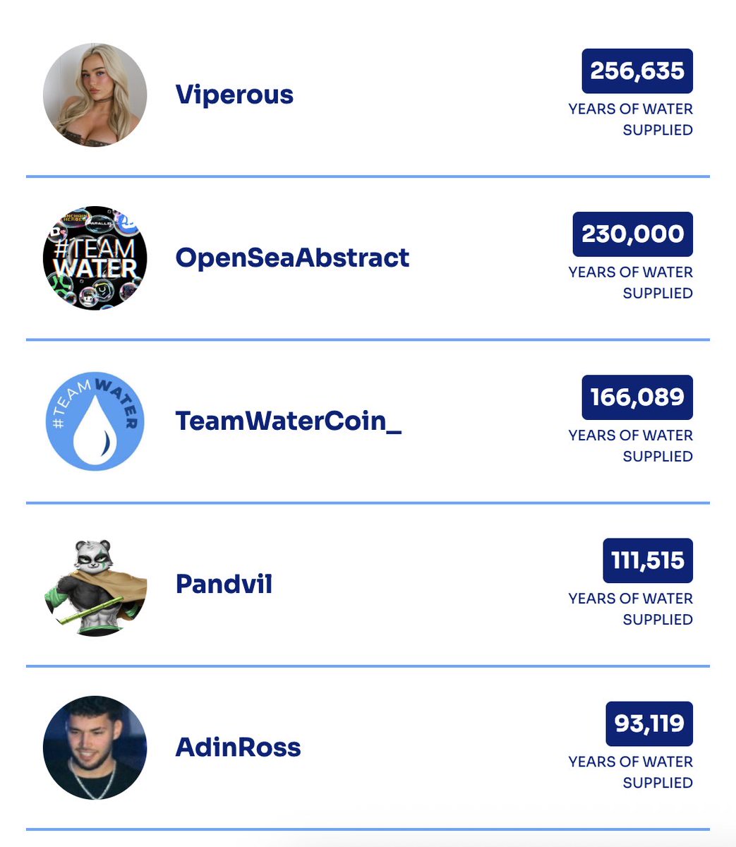 Abstract x Opensea 

The second highest donated community for <a href="/teamwater/">#TeamWater</a> 🔥