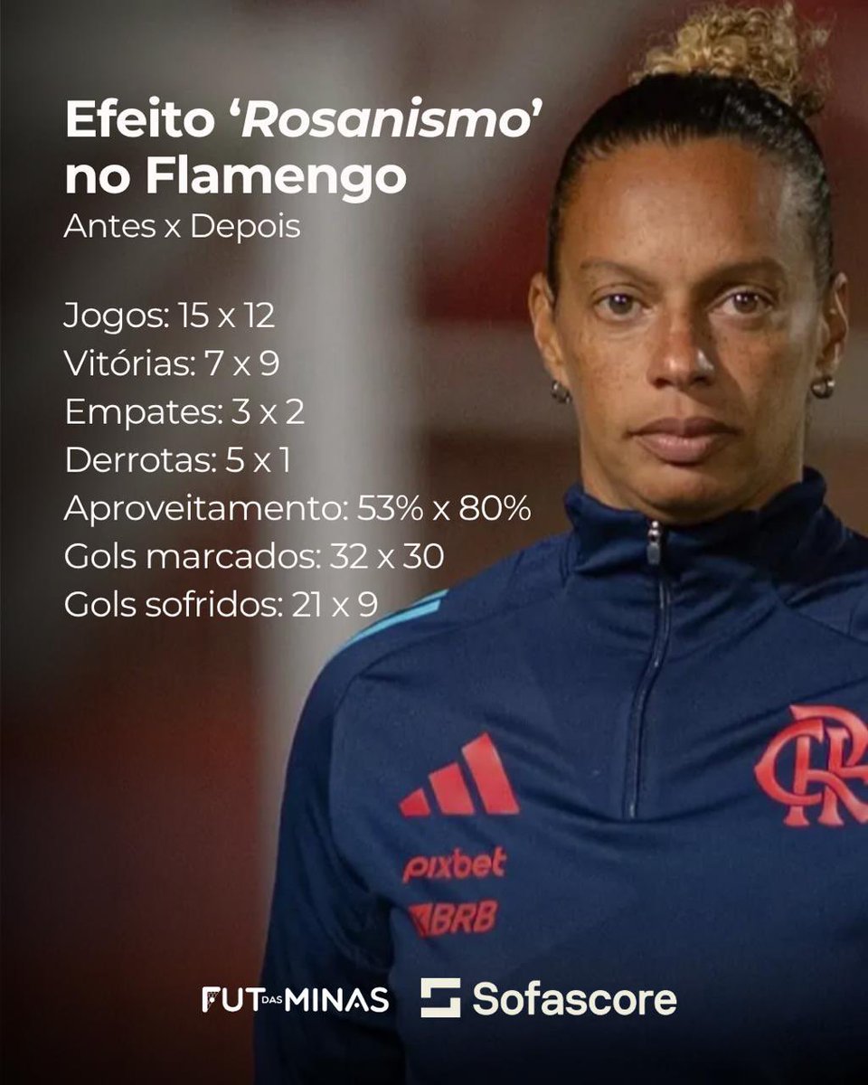 futdasminass's tweet image. O FLAMENGO DE ROSANA AUGUSTO! 📋

Desde a chegada da técnica, os números do @SofascoreBR revelam que o @Flamengo evoluiu dentro de campo. 

📈💆‍♀️O ‘Rosanismo’ possui 80% de aproveitamento.

A treinadora assumiu o time no final de abril, dois meses após a temporada de 2025 ter…