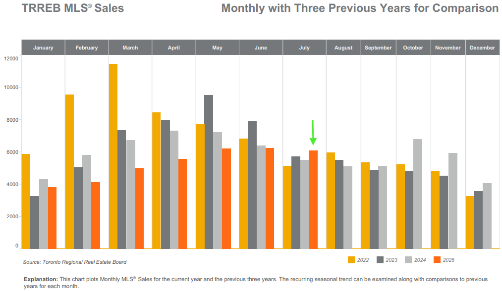 TRREB was giving a "we're back!" spin to July numbers, saying it was the highest July for sales in 4 years. 

True *but* the Feb, Mar, Apr, May, and June were all the worst in the last 4 years shown here (and for many years longer in reality).