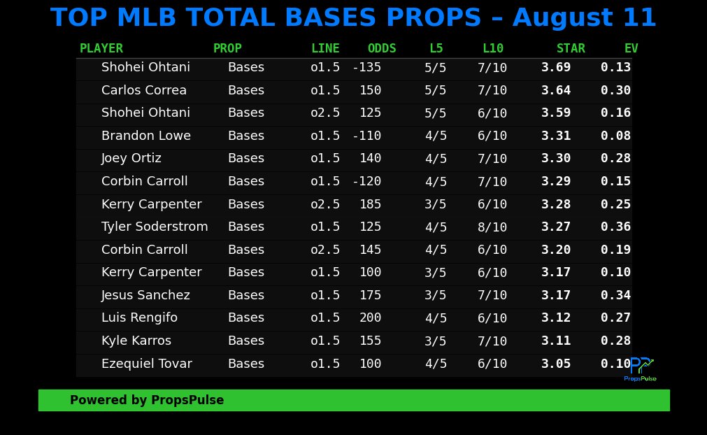 PropsPulse's tweet photo. 📦 MLB Total Bases Props – August 11 📦
We’re chasing XBHs today 🚀

✅ TB trends (L5/L10)
✅ Power splits vs pitchers
✅ EV-backed matchups
📲 Full Total Bases sheet:
 https://t.co/Jq4tRLn3Jd
#MLB #TotalBases #MLBProps #PlayerProps #BaseballBets #DFS #SportsBetting #GamblingX https://t.co/1Jpjoj7Vde