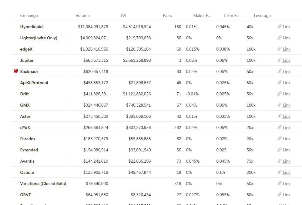 💵 Ocak ayında bir süre kullandığım #EdgeX'e yeniden deposit yaptım. En başından beri kendi uygulaması var ve çok kullanışlı bence. 

🎯 Geçmişteki kadar puan vermese bile puanların çok değerli olacağını düşünüyorum. 

📊 Günlük hacim $1.39B seviyelerinde. Hacimde perp dex'ler