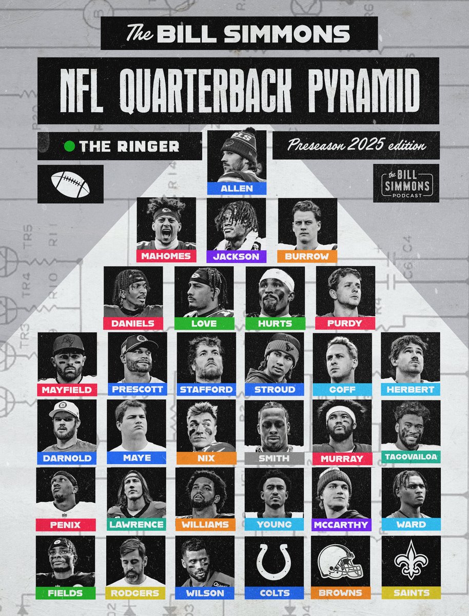 NFL_DovKleiman's tweet photo. Bill Simmons QB Pyramid for the 2025 NFL season:

What would you change? 🧐 https://t.co/asOSSuVDmH