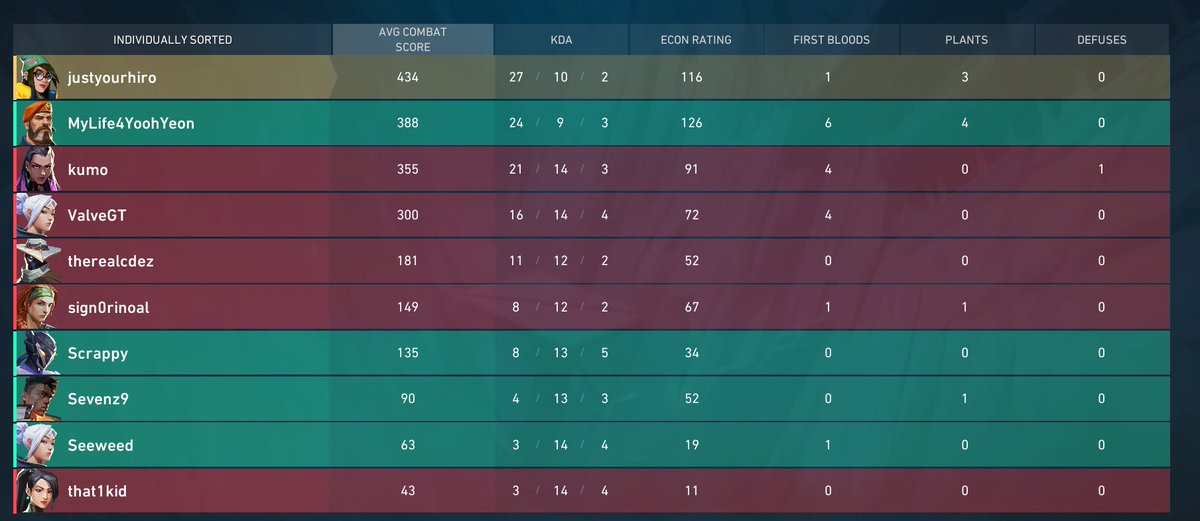 JUSTYOURHIRO's tweet photo. Haven't played valo in a hot minute BUT IT FELT AMAZING!!! EVEN MORE SO TOP FRAGGING AHHH!!!! https://t.co/9y8kCY1V3b