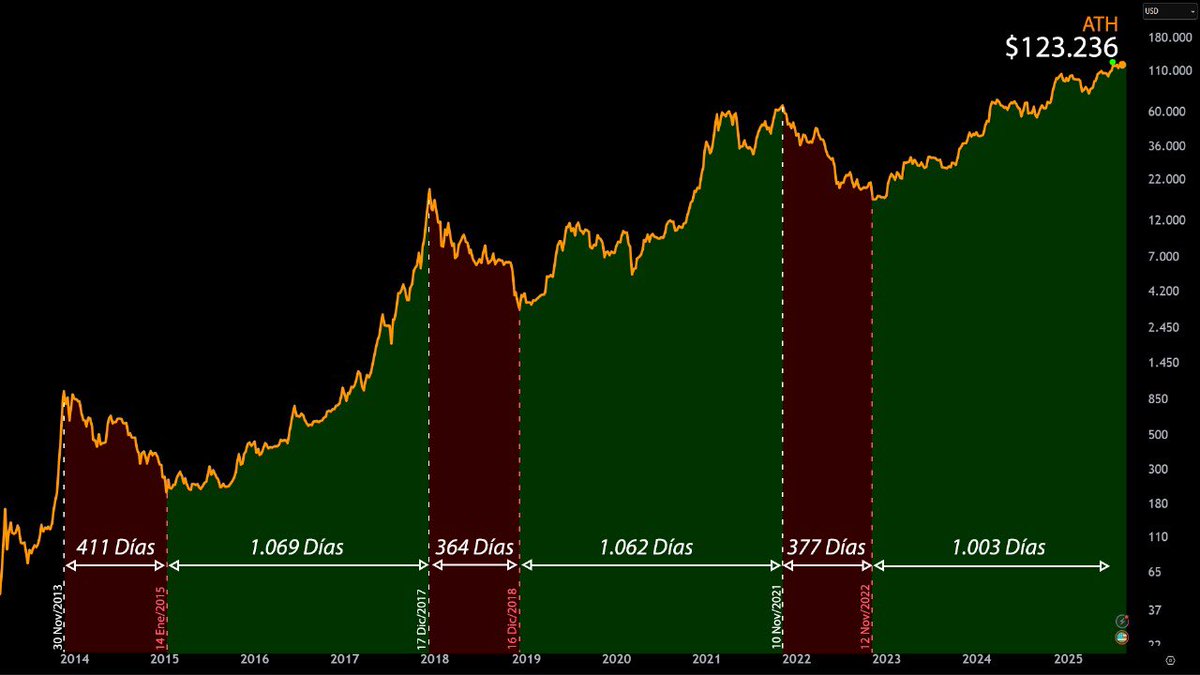 La fase alcista de este ciclo ya supera los 1000 días para #bitcoin 🤯, por  estacionalidad le quedarían 2 meses más al alza… pero: el pasado, no  asegura el futuro🤷🏻 Esos ciclos