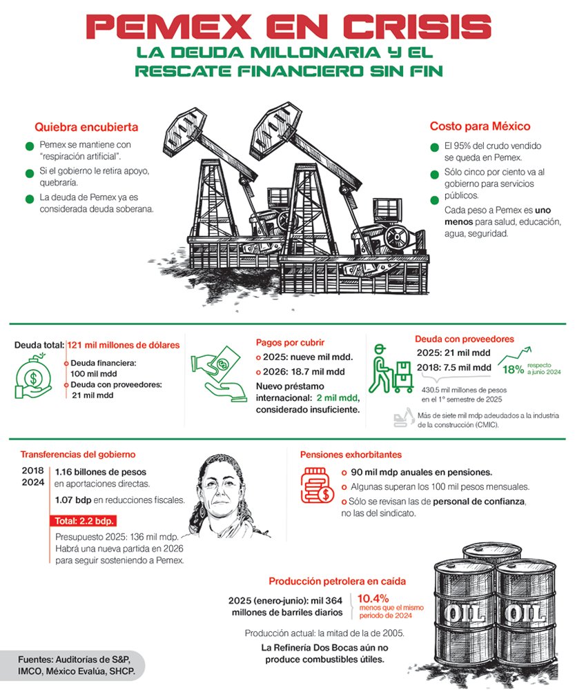 AntorchaChimal's tweet photo. El gobierno de la “Cuarta Transformación” obtuvo un nuevo préstamo internacional de 12 mil millones de dólares para continuar el “rescate financiero” de Petróleos Mexicanos @Pemex. 

Fuente:@BuzosNoticias https://t.co/bWJE5hDlbL
