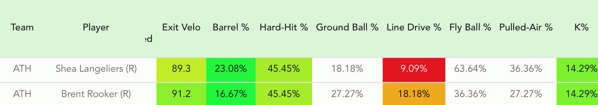 Max Muncy x Shea Langeliers🥎💚 (+1876)

L30 Vs >10% usage pitch mix:
Barrel % ✅
Fly Ball % ✅
Pulled Air % ✅

CASH US OUT BIG BOYZ💥⚾️
#GamblingTwitter #gamblingX