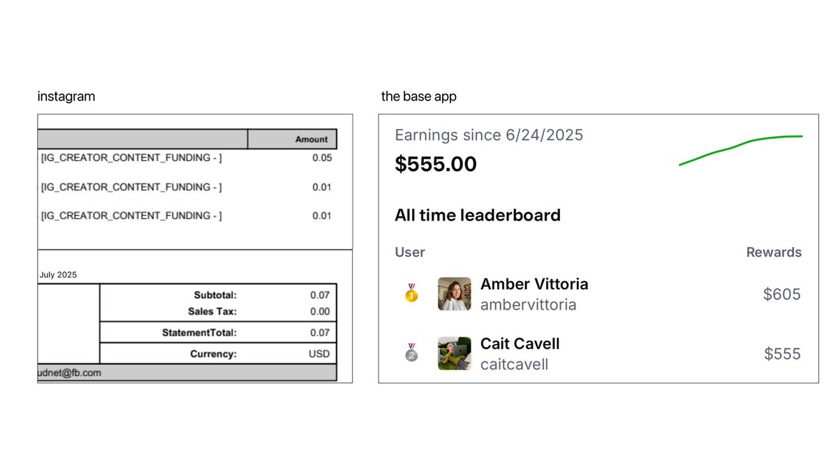 Cait_Cavell's tweet image. ~creator rewards comparison~

how much i’ve made on instagram vs how much i’ve made on @base (in 1 month)