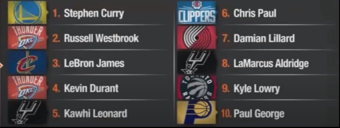 hoopswontstop's tweet photo. They can try to rewrite history as much as they want but peak Westbrook was always ranked top 3 in a league of peak LeBron, peak Curry and peak KD https://t.co/ef4CzEa9In