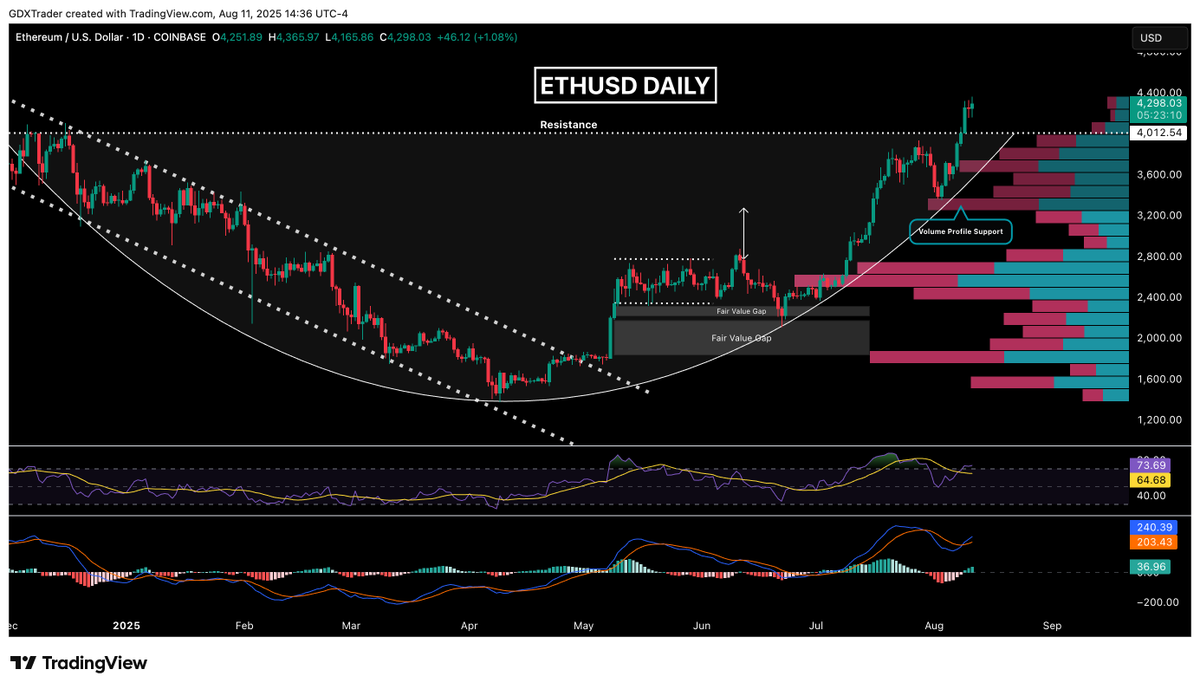 #ETHUSD 

Member Request

Following our August 7th post below on #ETHUSD, where we highlighted the asset’s setup on the verge of breaking above a round bottoming rounded pattern that was also forming a cup and handle, and last week delivered the anticipated breakout. 

Momentum