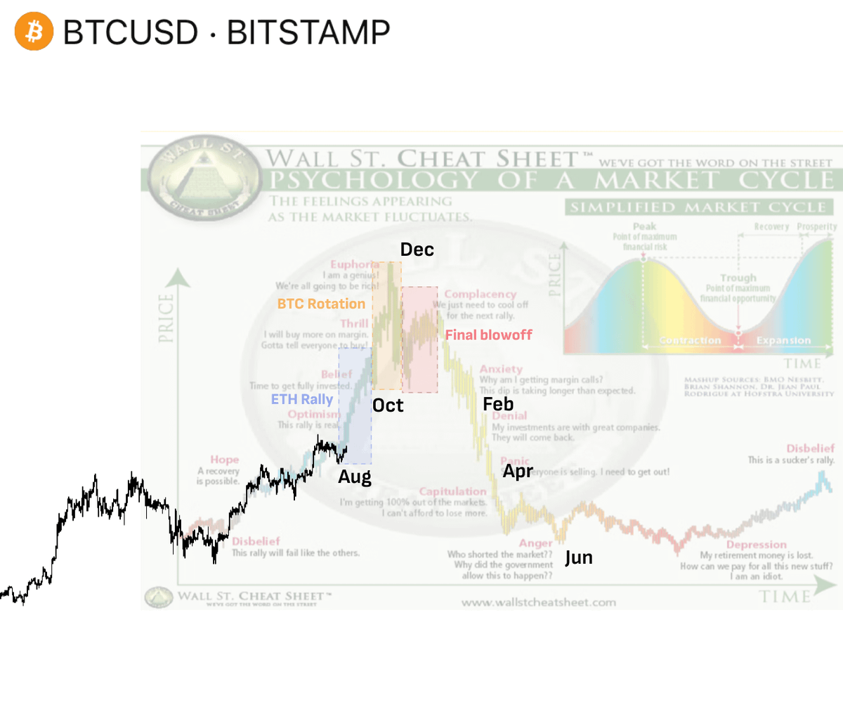 nobrainflip's tweet photo. crypto market sentiment-check:

- Like if you think this bull run will last less than 6 months.
- RT if you think this bull run will last more than 6 months.

(👇 my prediction, agree with it?) https://t.co/GLGbpMwGYc