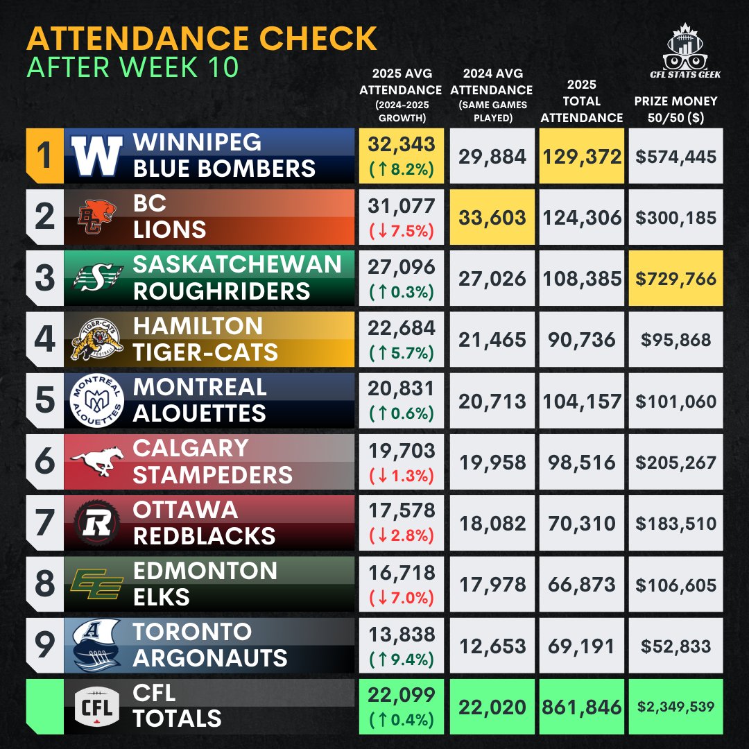 Attendance Check W10  

HAM - 24,102 
MTL - 20,525  
TOR - 13,297  
CGY - 20,902  #CFL