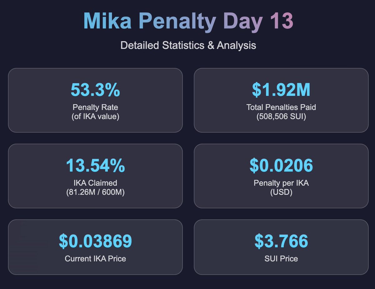 Day 13 <a href="/ikadotxyz/">Ika「🦑」</a> penalty detailed stats:

• Penalty rate: ~0.00547 SUI per IKA
• Penalty in USD: ~$0.0206 per IKA
• IKA price: $0.03869
• Penalty = ~53.3% of IKA value
• Total penalties paid: 508,506 SUI ($1,915,032 USD)
• IKA claimed: 81,264,006 / 600,000,000 (13.54%)