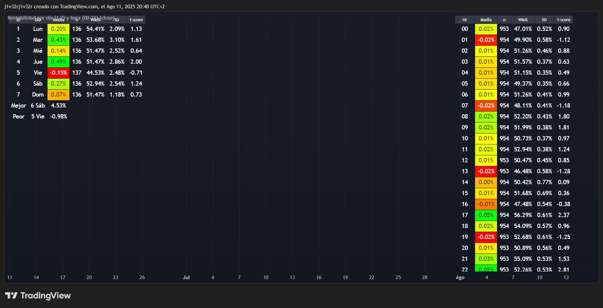 Ayúdame a hacer lo feo, bonito

Y útil.

Estoy trabajando en un script para que me diga dias y horas mas rentables de cualquier activo en <a href="/es_tradingview/">TradingView en español</a> 

Explicaré en unos días la logica detrás, pero dad amor(comenta, retwit) y te doy acceso a las primeras versiones del script.