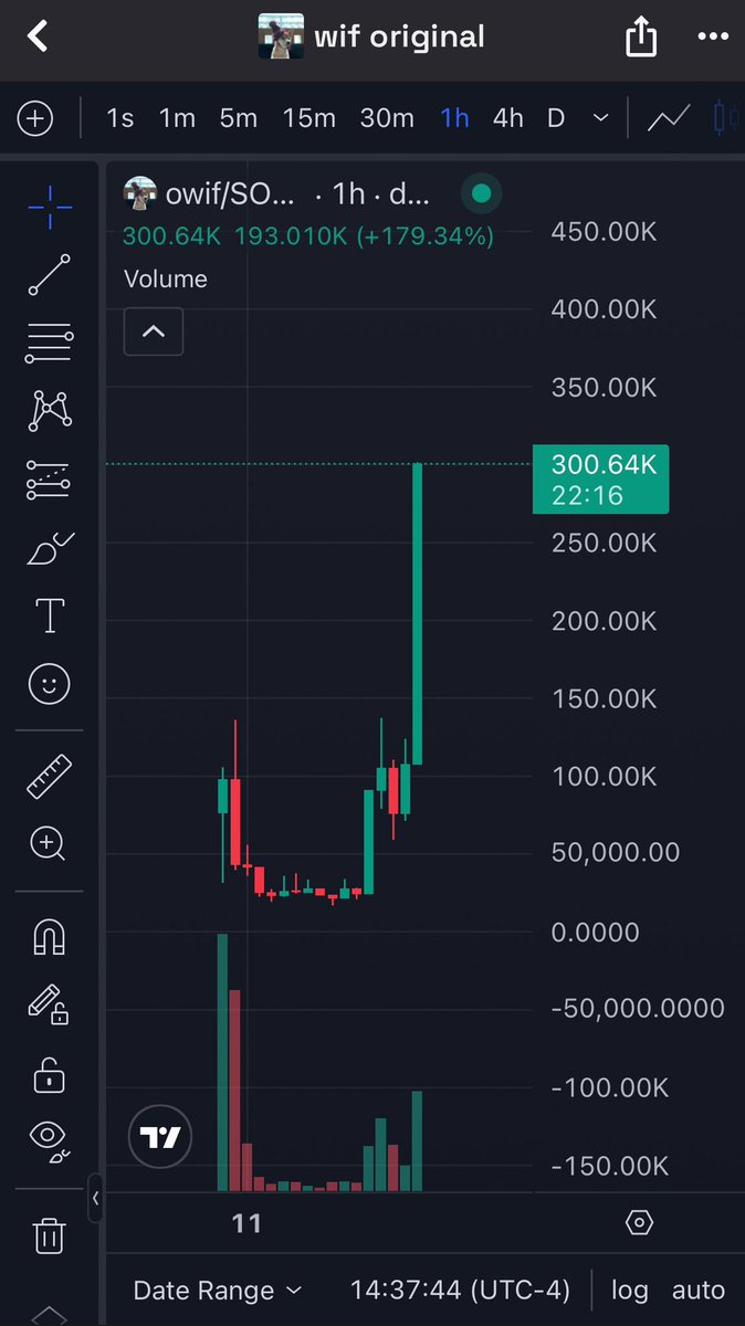 ByceRaymon61627's tweet photo. Who else is dropping plays like this for free on a Monday? 🤑You had hours to jump into this rock-solid lore play with me  $owif , I was bullish on it all morning.
Big congrats to everyone who caught it 🔥

#dogwifhat $sol $boss $cogsec #chillfinge $hive $grug $drake $itg $anime https://t.co/uzQqpjqFWh