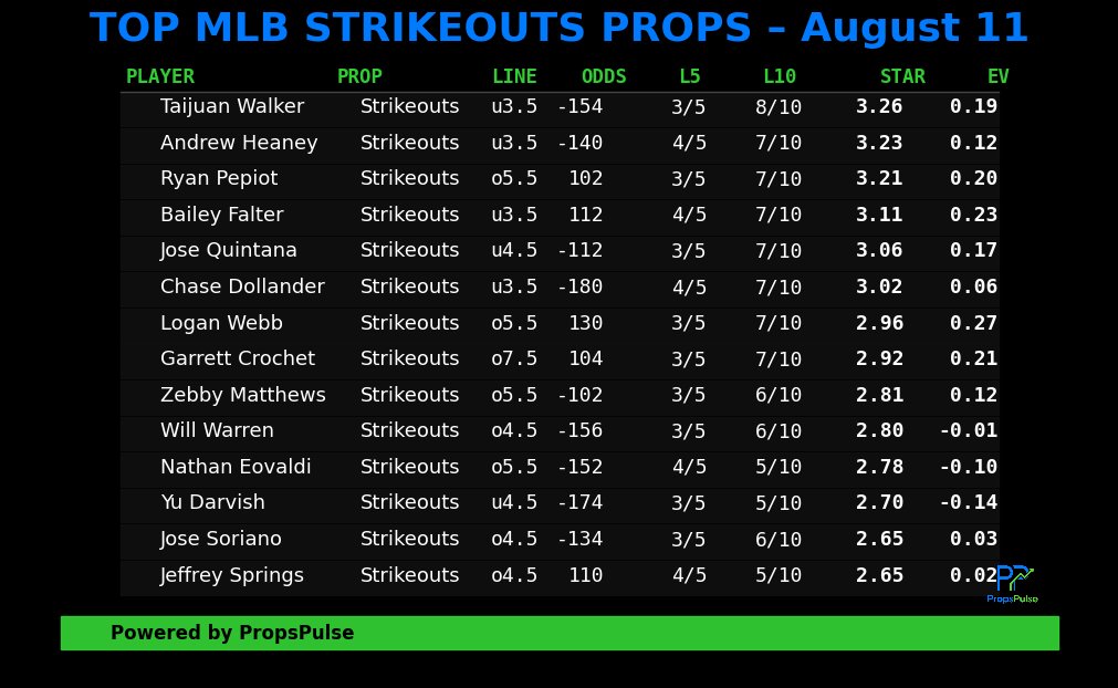 PropsPulse's tweet photo. 🔥 MLB Strikeout Props – August 11 🔥
Sunday’s K spots are 🔒 in and data-backed 🎯

✅ Pitcher strikeout trends (L5/L10)
✅ Opponent K% vs hand
✅ EV-calculated matchups
📊 Full strikeout sheet:
 https://t.co/Jq4tRLmvTF
#MLB #StrikeoutProps #PitcherProps #MLBProps #DFS https://t.co/uzj6dUZfjk