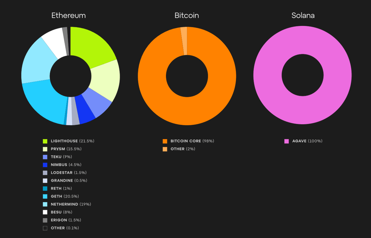 $ETH has no single point of failure.

It runs on over a dozen independently built clients. No one controls the network. By contrast:

98% of Bitcoin nodes run the same software (Bitcoin Core).

100% of Solana nodes run a single client (Agave).