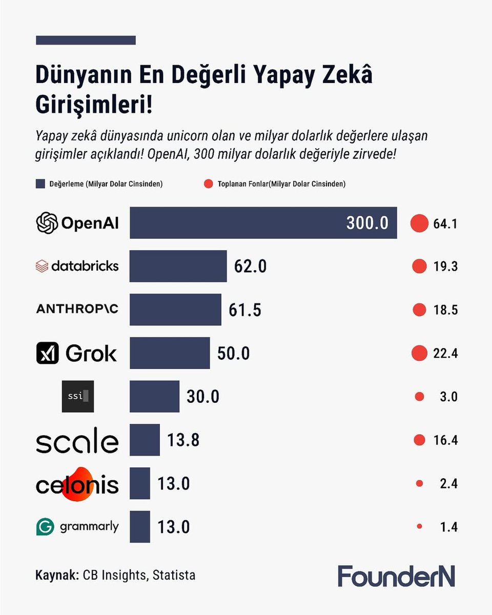 Dünyanın En Değerli Yapay Zeka Girişimleri