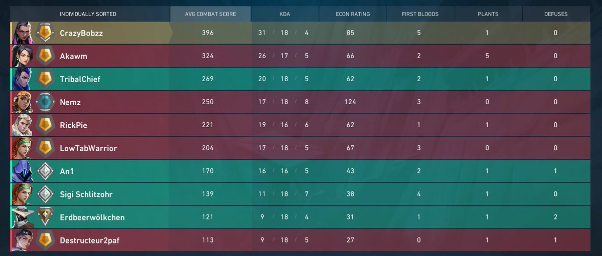 ListenBoiiii's tweet photo. @RiotSupport how are these teams fair in any way bro why have i got two silvers and a bronze against golds and a plat https://t.co/4jI6LJi4AA