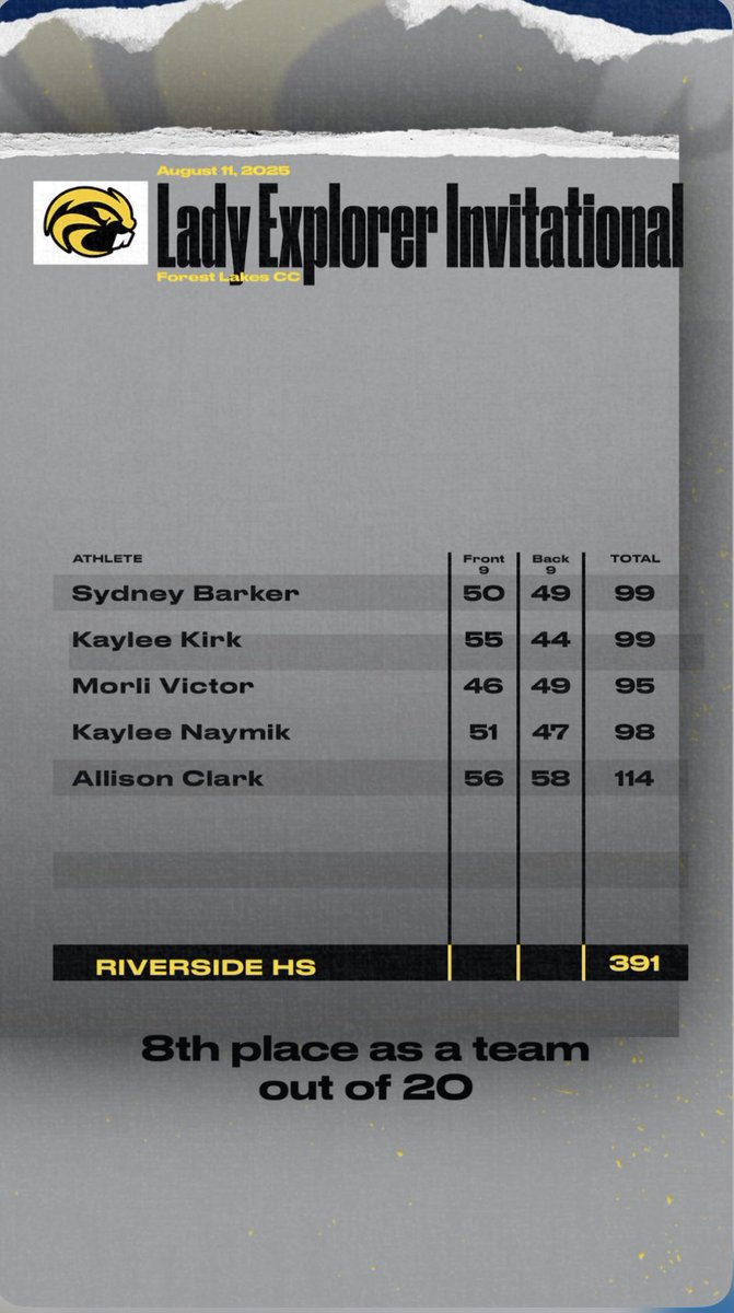 Great job battling the heat today to take 8th place as a team!!