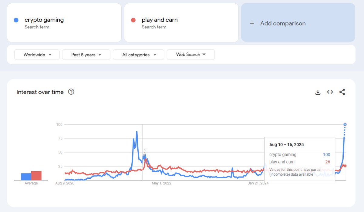 TRENDING 🔥: "Crypto Gaming" Search Volume Nearing 2021 Peak!