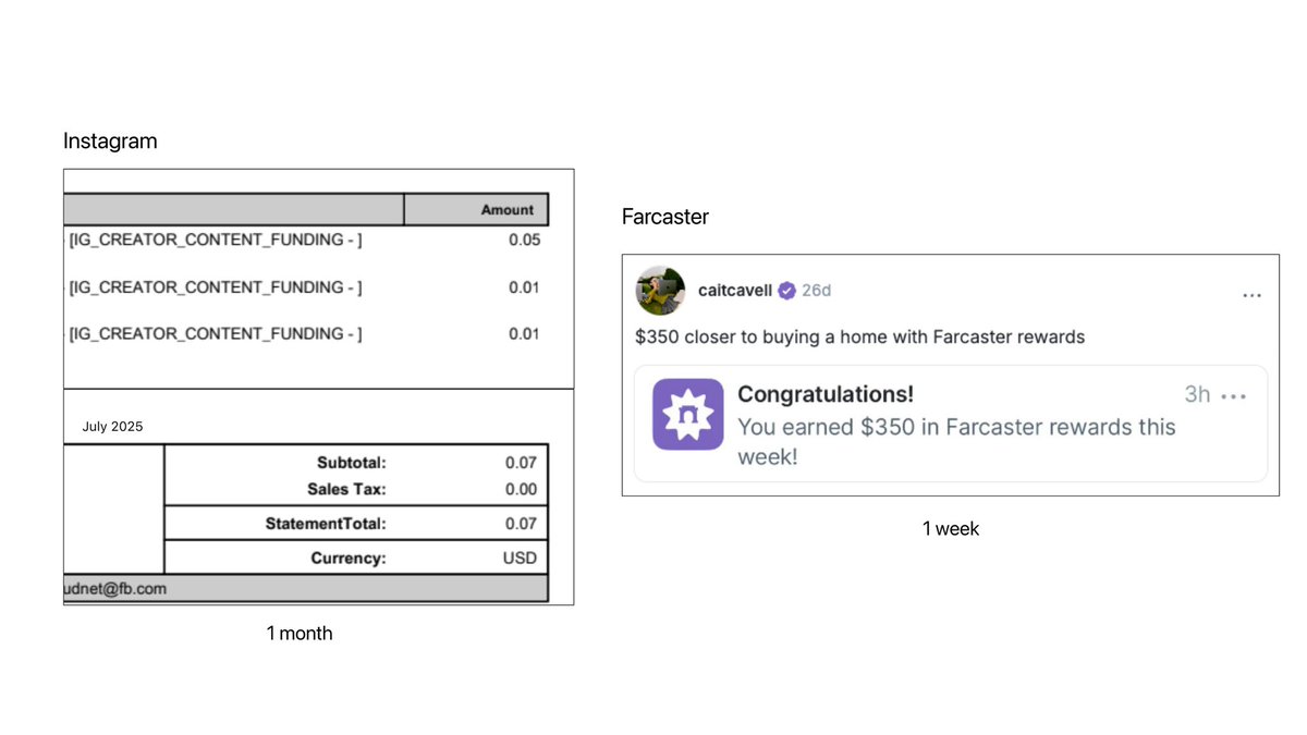 Instagram 一个月收入 0.07 美元与 Farcaster 一周收入 350 美元的并排截图对比