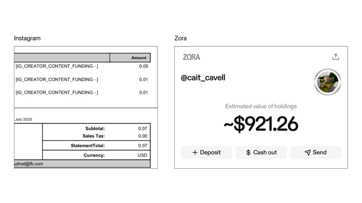 对比图展示 Instagram 的微薄收入与 Zora 估值约 921.26 美元的持仓价值
