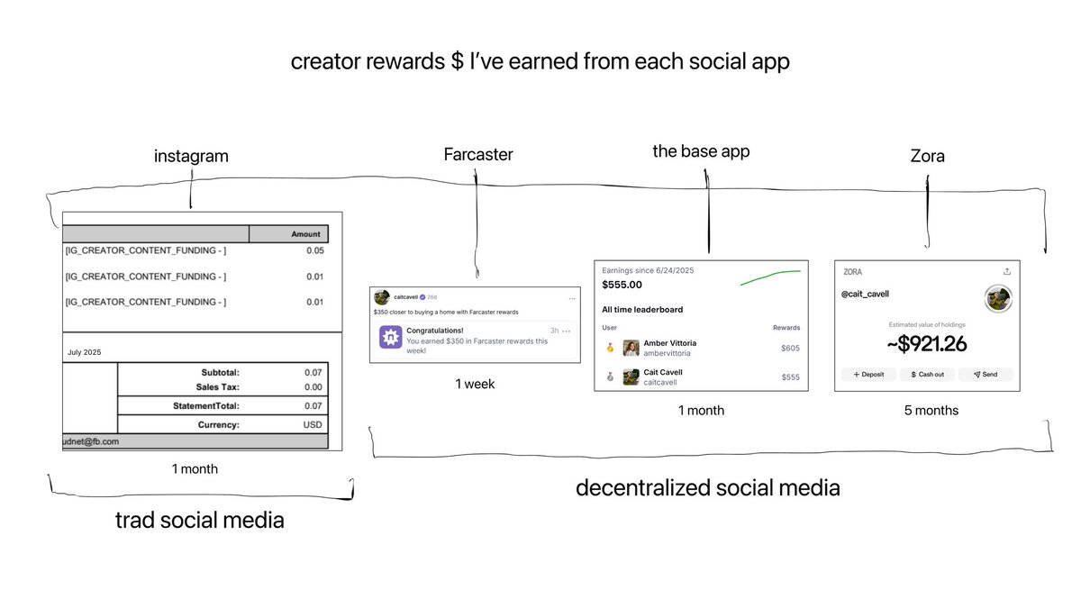 总结创作者奖励的图表：Instagram 0.07 美元，Farcaster 350 美元，Base 555 美元，Zora 921 美元，突出传统与去中心化社交媒体