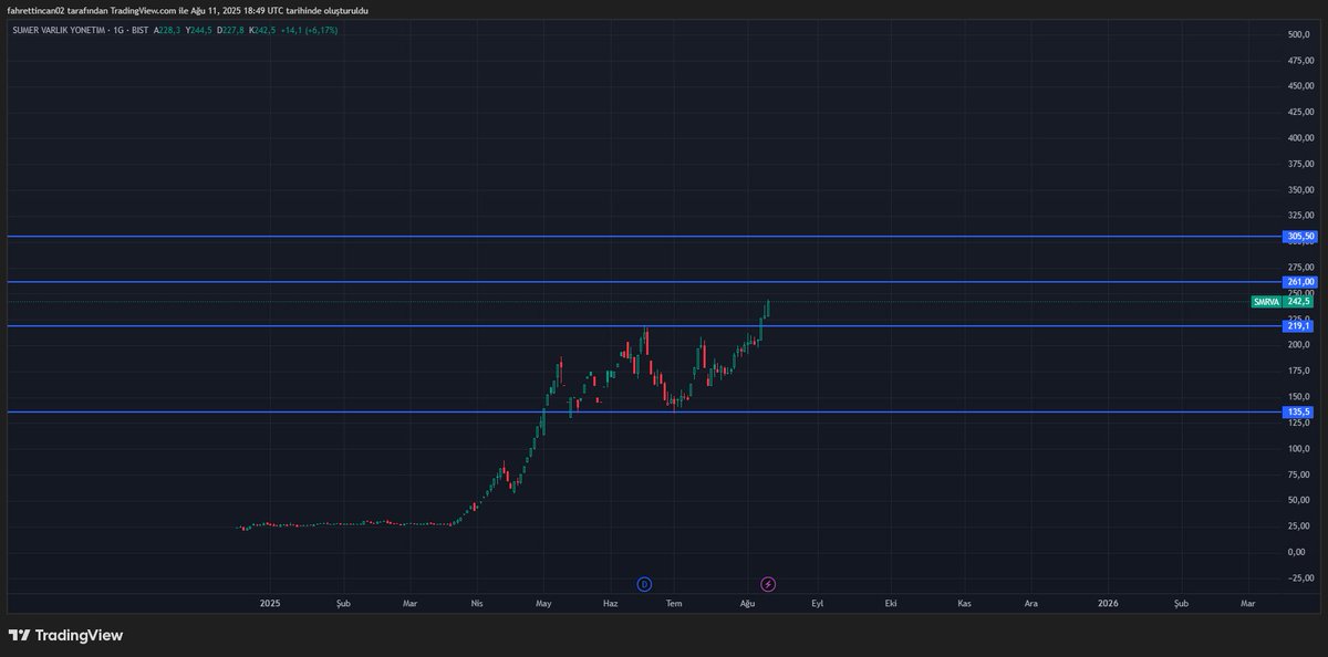 #SMRVA 260 hedefine ilerliyor sonra 300 üstü rakamlar göreceğiz nasipse... 220 stop