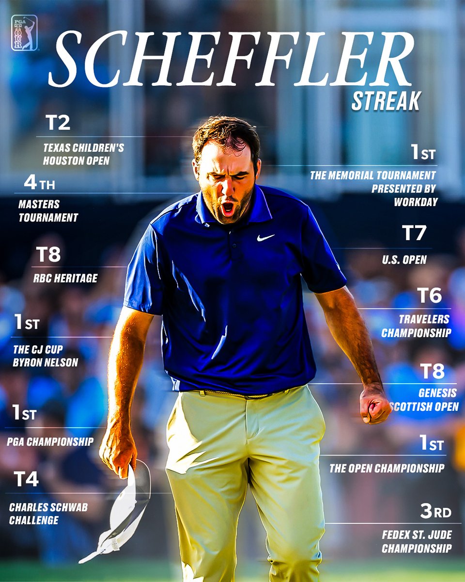 PGATour's tweet photo. Scottie Scheffler has finished in the top-eight in each of his last 12 TOUR starts.

The last person to accomplish that was Tom Weiskopf 52 years ago. 

🤯🤯🤯 https://t.co/2FWuuqX6c6