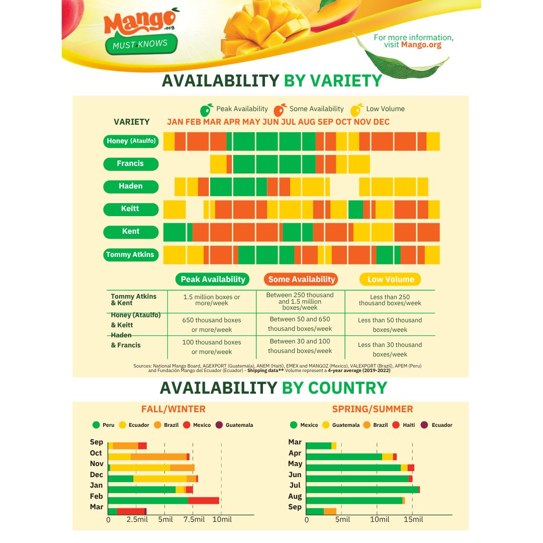 Think all mangos are the same? Think again! 🥭 

Discover a world of mango varieties, each with its unique flavor, texture, and ideal use.

Ready to be a mango expert? Explore varieties, seasons, and more on our website at mango.org!