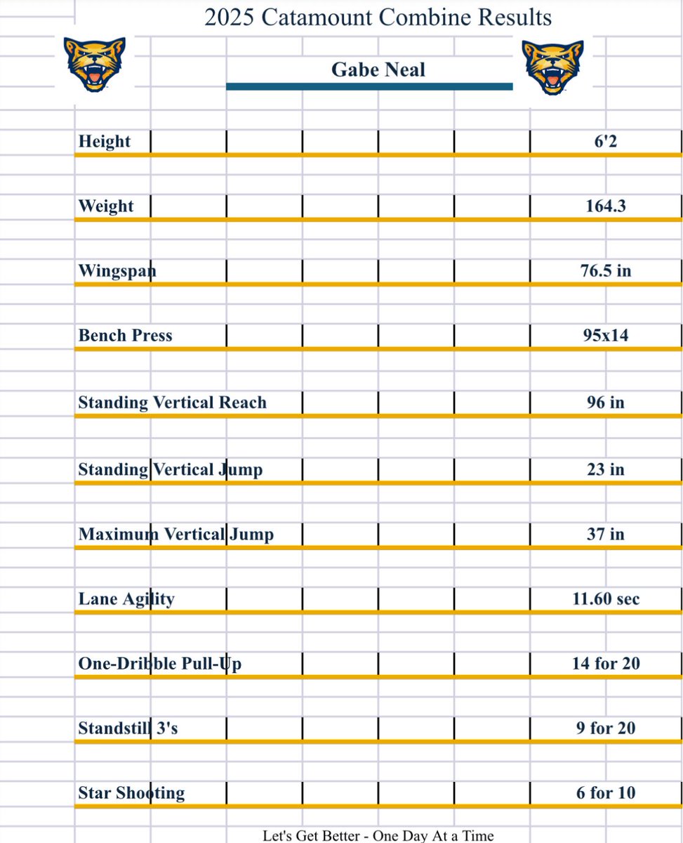 A look at my Combine Results from the Potomac State Combine! huge thanks to <a href="/BradyFolk/">Coach B</a> for the invite! <a href="/KevinMoses38/">Kevin Moses LLC</a> <a href="/EWork4it/">Eric Workman</a> <a href="/BlueChipsNation/">BlueChips Nation Hoops</a> <a href="/WvReignHoops/">BIG SHOTS West Virginia Reign Elite</a> <a href="/PrepHoops_WV/">PrepHoopsWV</a>