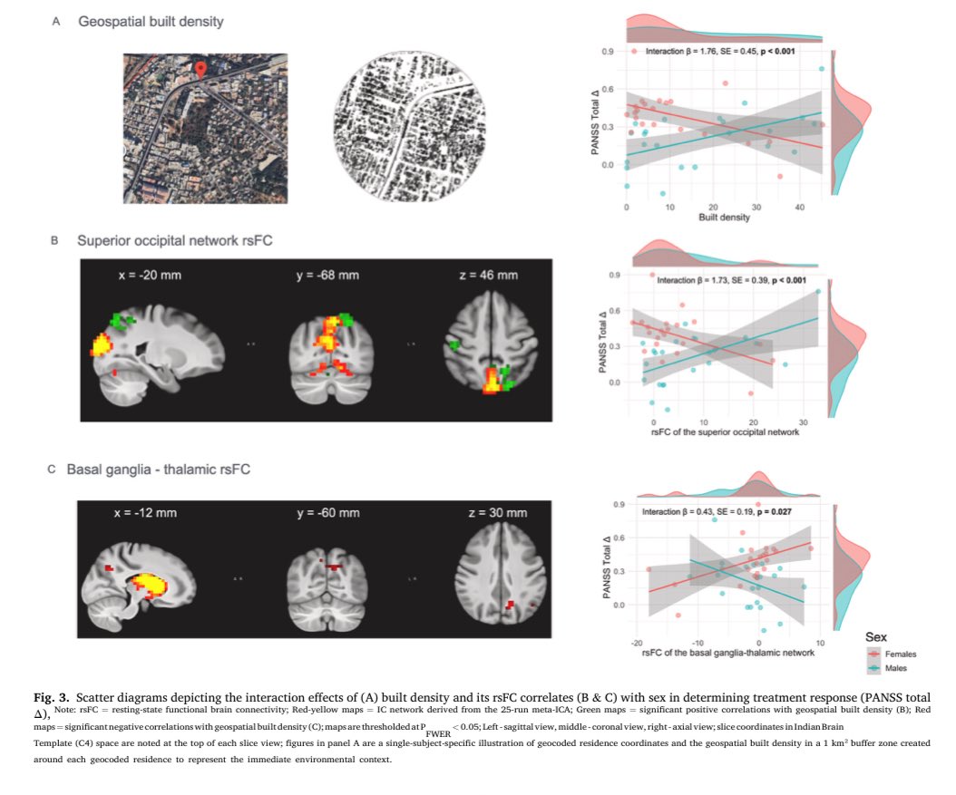 🚨 Urban built density affects #schizophrenia treatment.
In first-episode patients, higher density predicted better antipsychotic response in men, but worse in women.
doi.org/10.1016/j.ajp.…
#MentalHealth #Psychiatry #BrainConnectivity #UrbanHealth #PrecisionMedicine