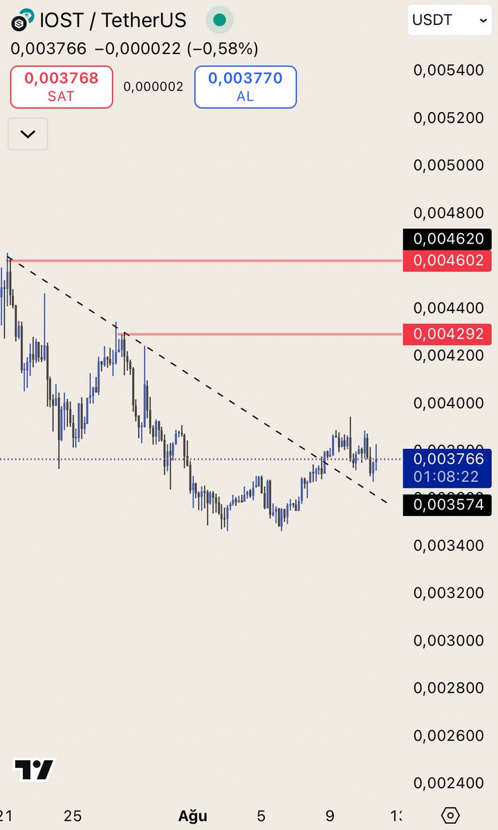 #IOST , uzun süredir devam eden düşen trendini yukarı kırarak pozitif sinyal verdi.
Şu an 0,00377 seviyesinde işlem görüyor. Kısa vadede  ilk hedef 0,00429 seviyeleri. Bu seviyenin hacimli kırılması halinde ise 0,00462 bölgesine doğru hareket ihtimali artar.