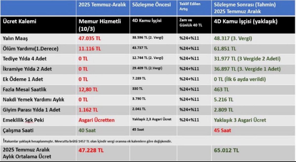 Gerekirse 20-30 gönderi yapın ama destek atın gündeme güçlü girmek lazım #MemurMaaştaFarkYedi