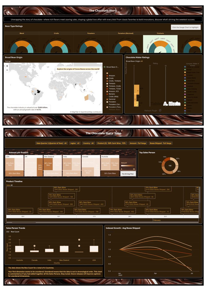 OracleAnalytics's tweet photo. Chocolate isnโt just a treat, itโs a global phenomenon! ๐ซ
This #VizOfTheWeek blends data related to chocolate flavors and sales to unveil the story of flavors, trends, and sales insights, revealing what makes chocolate an irresistible success.
Explore Oracle Analytics Data Visualization Gallery for more data stories or upload your own: https://t.co/UlQIJVYhrx